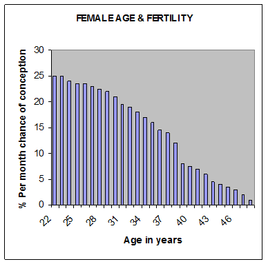 Fertility And Age Chart